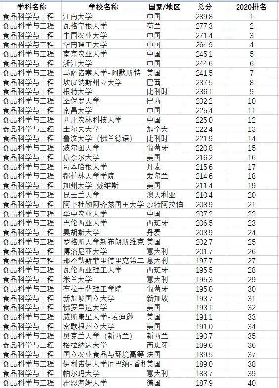 食品科学与工程学科首次进入软科世界一流学科排名榜单 食品科学与工程学院